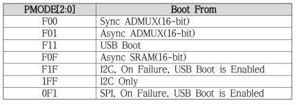 FX3 Boot Mode 구성