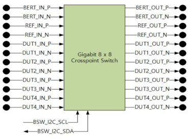 비트스트림 분배 스위치 Block Diagram