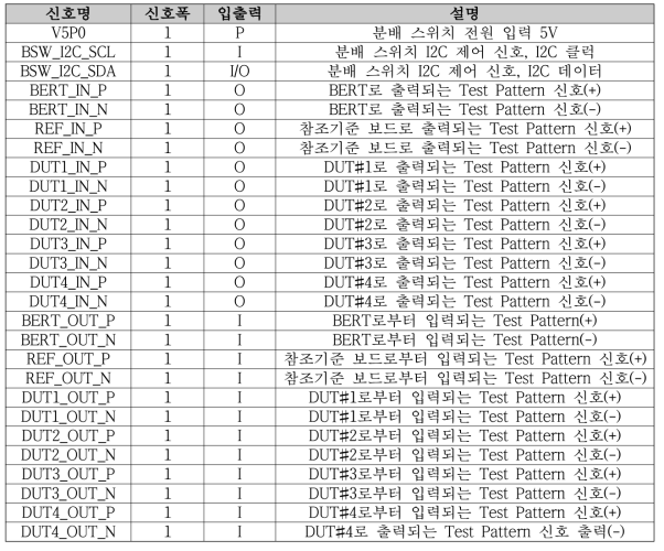 비트 스트림 분배 스위치 인터페이스 핀 설명