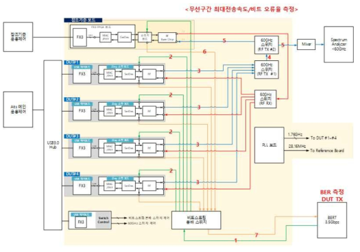 자동 시험 시스템 신호 흐름도