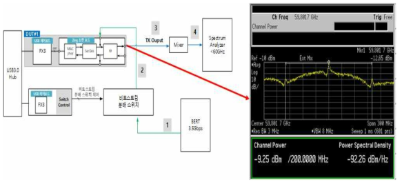 RF Transmit Power