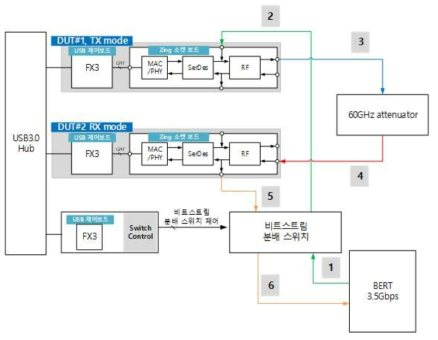 RX Sensitivity and Dynamic Range 신호 흐름도