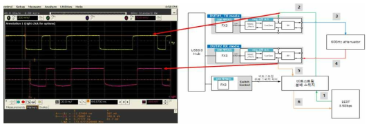 Data Latency @ Only RF TX to RF RX