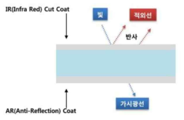 IR cut filter의 개념도