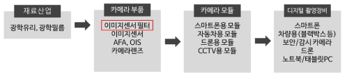 광학부품산업 Value Chain