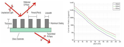 나노패턴기반 편광구조 예시(좌) 및 나노패턴의 주기에 따른 p파/s파 대비비 예시(우)
