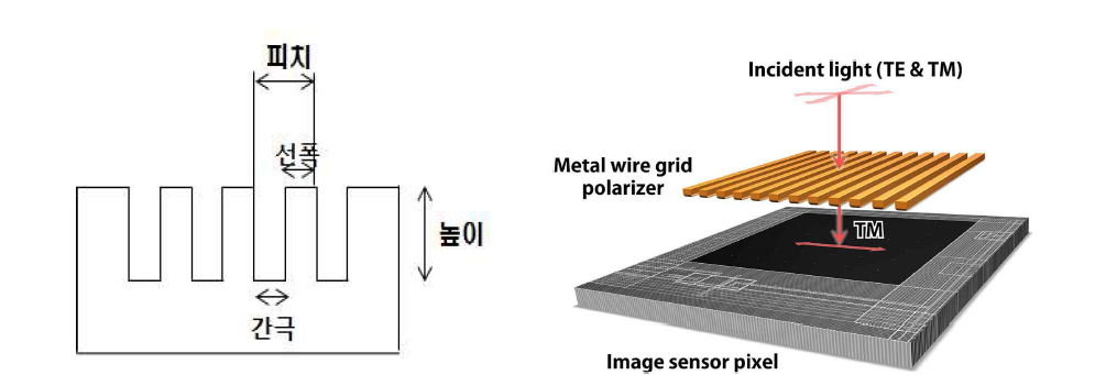 금속나노패턴이 형성된 편광변조기 구조변수(좌) 및 영상센서에 적용 예(우)