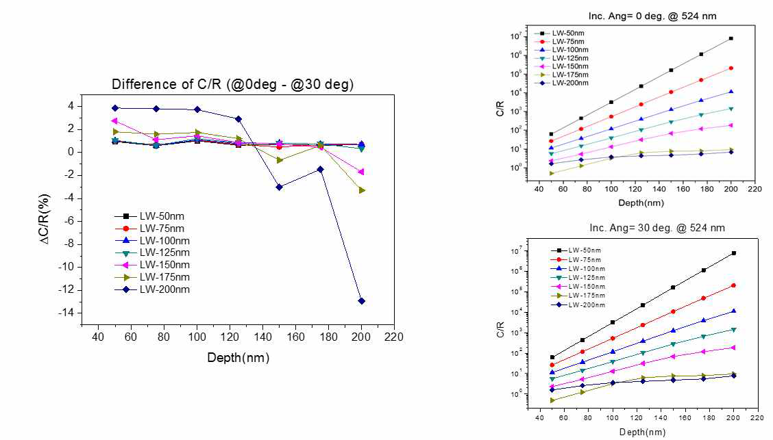 Al 나노패턴의 LW 및 Depth변화에 따른 C/R의 입사각에 따른 편차 ΔC/R(%)