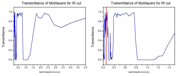 Glass기판위에 형성된 TiO2/SiO2 다층박막 기반의 IR-Cut filter 특성 시뮬레이션 결과