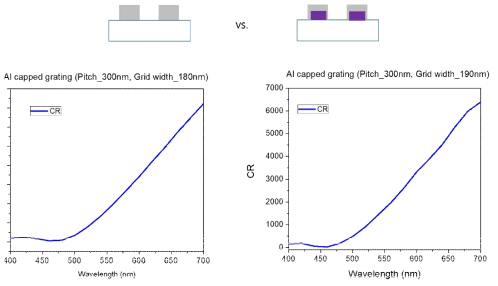 (좌)기존 Al 나노와이어 그리드 vs (우) Al 경사증착으로 제작된 나노와이어 그리드 구조에 대한 편광효율(CR) 시뮬레이션 결과 비교