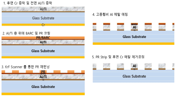 Al 나노와이어 그리드 제작을 위한 개선된 Photolithography 공정 흐름도