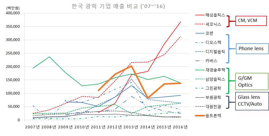 국내 광학기업 매출 추이 (직접경쟁업체)