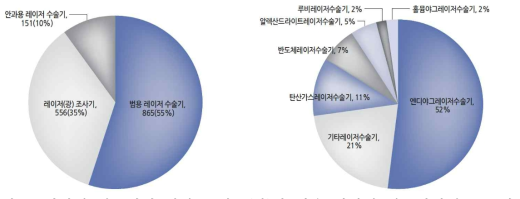 레이저 의료기기 시장 구성도(좌)과 범용 레이저 의료기기의 종류별 시장 점유율 (우) [자료] 의료기기 생산·수출·수입 실적 보고자료(2016), 식품의약품안전처