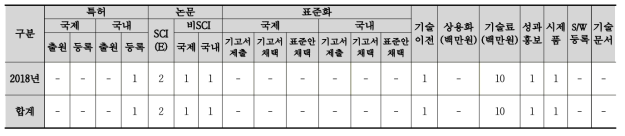 정략적 사업화 목표 항목