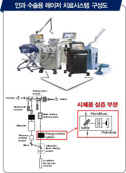 최종 개발 대상 제품의 실증을 위한 테스트베드 구성도