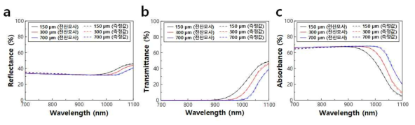 실리콘 수광소자의 광학적 특성지표의 전산모사 결과와 측정결과 비교. (a) 반사도, (b) 투과도, (c) 흡수도