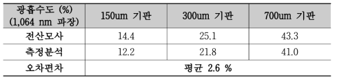 기판 두께에 따른 광흡수도의 전산모사 및 측정 결과비교