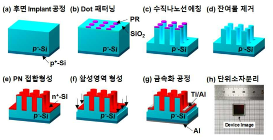 실리콘 나노선 수광소자의 제작 공정흐름도