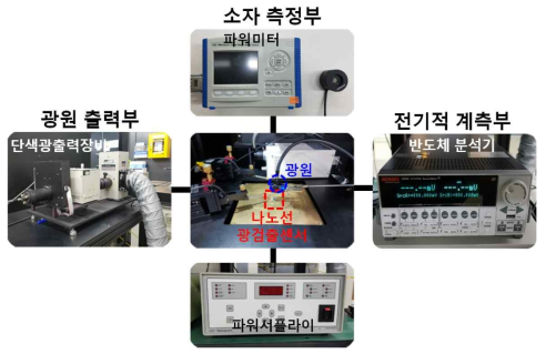 광응답 특성 분석을 위한 시스템 구성도(광원 출력부, 소자 측정부, 전기적 계측부)