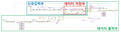 Lab-View 프로그램의 알고리즘 구성도