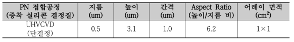 실리콘 수직 나노선 센서칩의 상세정보