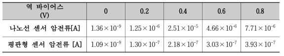 실리콘 나노선 및 평판형 수광소자의 역바이어스 전압에 따른 암전류