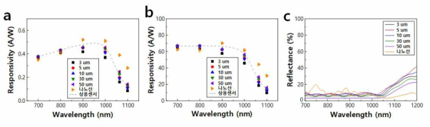 실리콘 수직 마이크로선 수광소자의 광응답 특성. (a) 파장에 따른 감응도(Responsivity), (b) 파장에 따른 외부양자효율(EQE; External quantum efficiency), (c) 표면반사도(Reflectance)