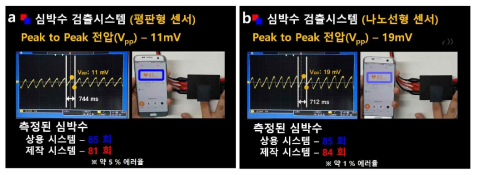 제작된 모바일 심박수 측정 테스트베드와 측정결과. (a) 평판형 수광소자 기반의 시스템, (b) 수직 나노선 수광소자 기반의 시스템