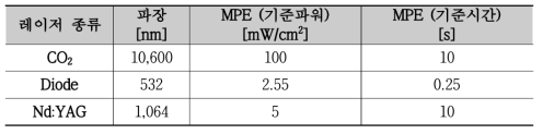 안과용 레이저 치료기기의 레이저 기준파워와 기준시간