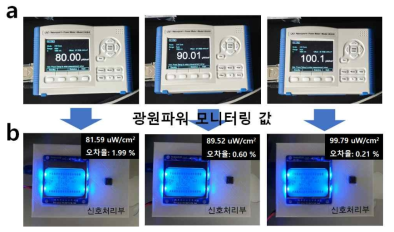 (a) 80, 90, 100uW/cm2 광원 출력을 상용 파워미터로 측정한 결과, (b) 80, 90, 100uW/cm2 광원 출력을 제작한 파워미터로 측정한 결과