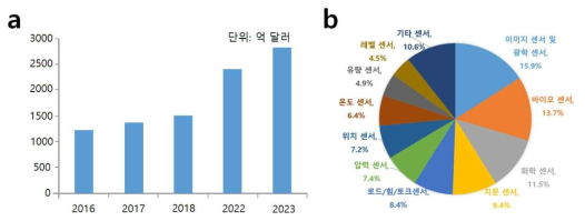 (a) 세계 센서 시장 현황, (b) 2023년 센서 제품별 시장 분포