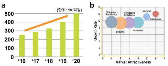 (a) 세계 근적외선 수광소자 시장 현황, (b) 분야별 근적외선 수광소자 시장 전망(시장 수요 및 성장률)