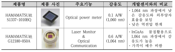 일본 Hamamatsu社의 상용 근적외선 수광소자 특성