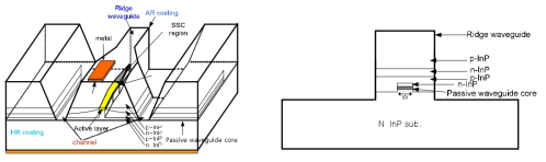 SLD의 구조 (a) SLD의 개략도, (b) ridge 출사면의 단면 구조파로 영역의 단면 구조