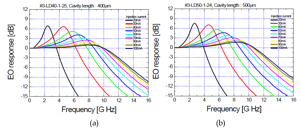 주파수 응답 특성, (a) 공진기 길이1 , (b) 공진기 길이2