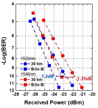10Gb/s RF 신호로 변조해준 광신호의 30km 광섬유 다발을 거치기 전후의 비트 오율 측정 결과