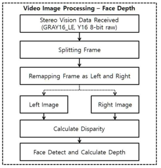 스테레오-비젼을 활용한 얼굴검출 및 거리측정