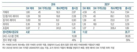 ADAS 센서 시장 전망 : 2016년US$74억→2021년US$208억 (CAGR 23%) (US$, 백만개, US$bn)