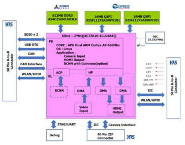 SoC FPGA 모듈 인터페이스