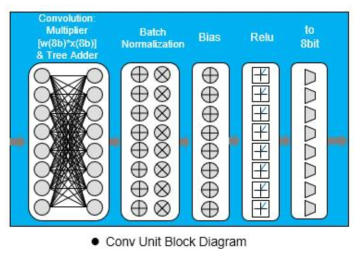 Convolution 유닛 블록도