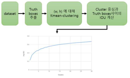 도로주행 데이터 셋 기반의 Clustering에 대한 평균 IoU