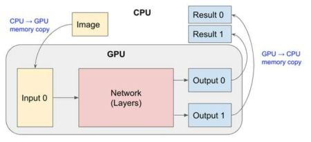 Nvidia TensorRT 기반 네트워크 모델 구성