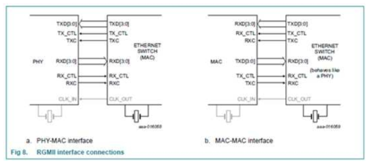RGMII 인터페이스