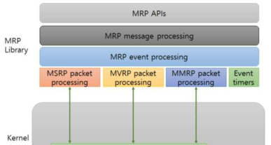 MRP 프로토콜 리눅스 구현