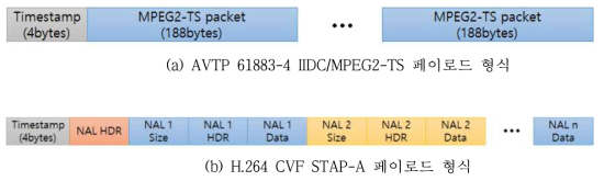 AVTP 비디오 패킷 구조