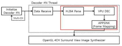 멀티채널 H.264 1280×720 30fps 디코더 설계