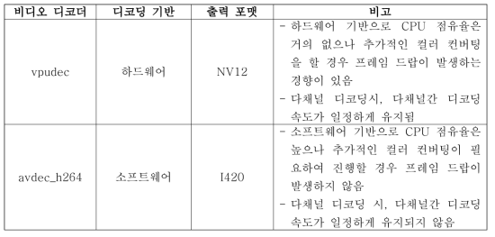 VPU 디코더와 소프트웨어 H.264 디코더 비교