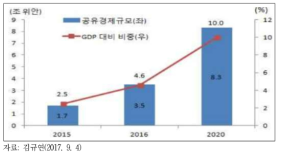 중국 공유경제 규모 및 GDP비중 전망
