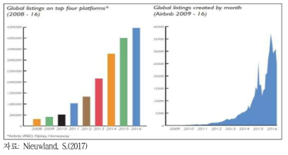 글로벌 단기렌털(STR) 플랫폼의 성장