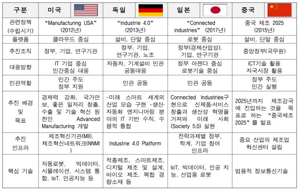 주요국의 제4차 산업혁명 관련 대응현황